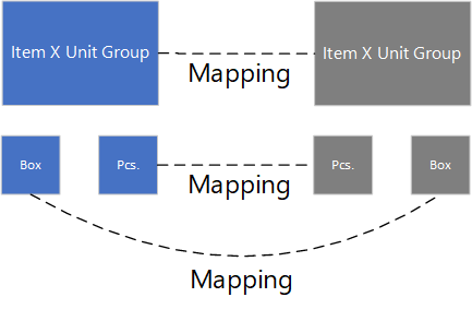 Asignaciones de tablas para grupos de unidades